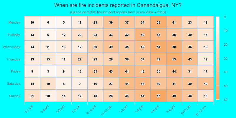 When are fire incidents reported in Canandaigua, NY?