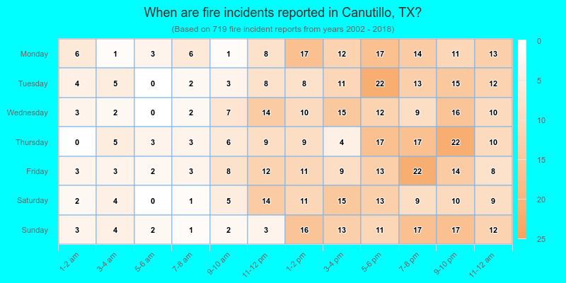 When are fire incidents reported in Canutillo, TX?