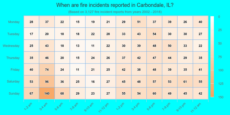 When are fire incidents reported in Carbondale, IL?