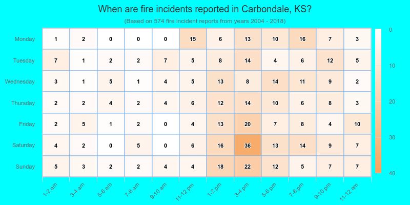 When are fire incidents reported in Carbondale, KS?