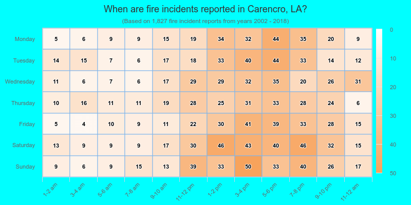 When are fire incidents reported in Carencro, LA?