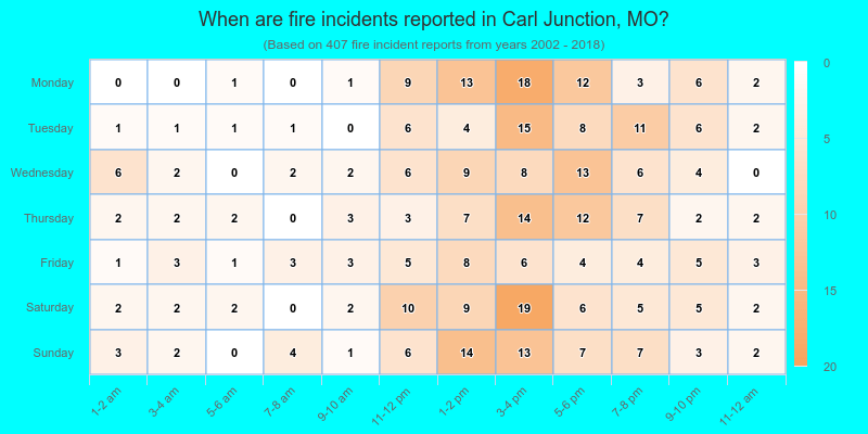 When are fire incidents reported in Carl Junction, MO?