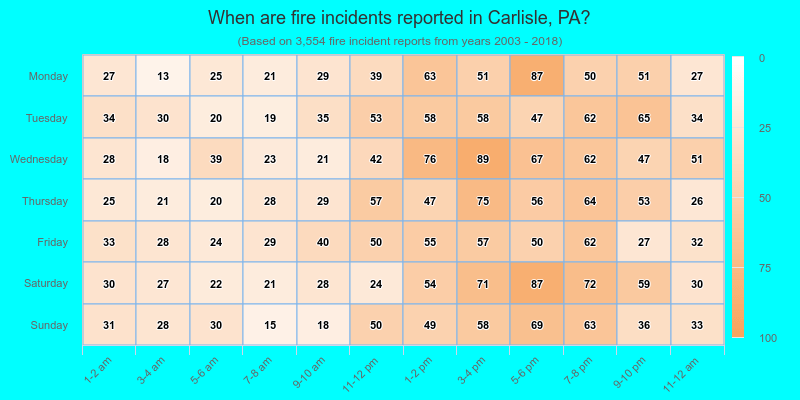 When are fire incidents reported in Carlisle, PA?