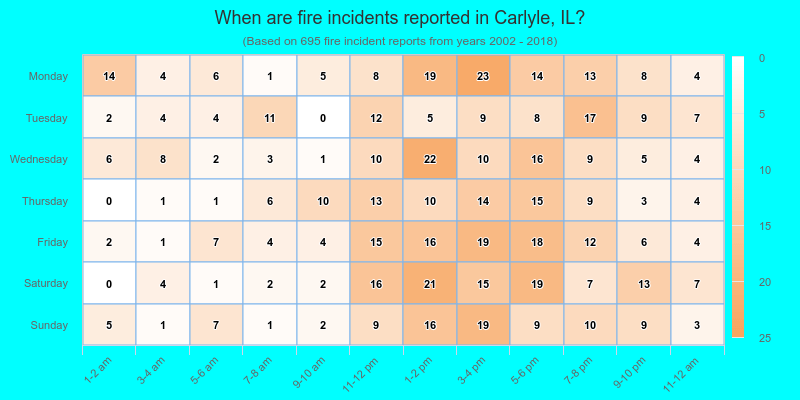When are fire incidents reported in Carlyle, IL?