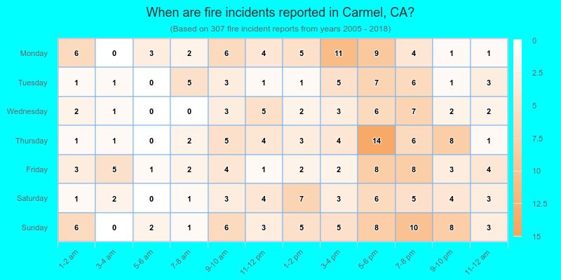 When are fire incidents reported in Carmel, CA?