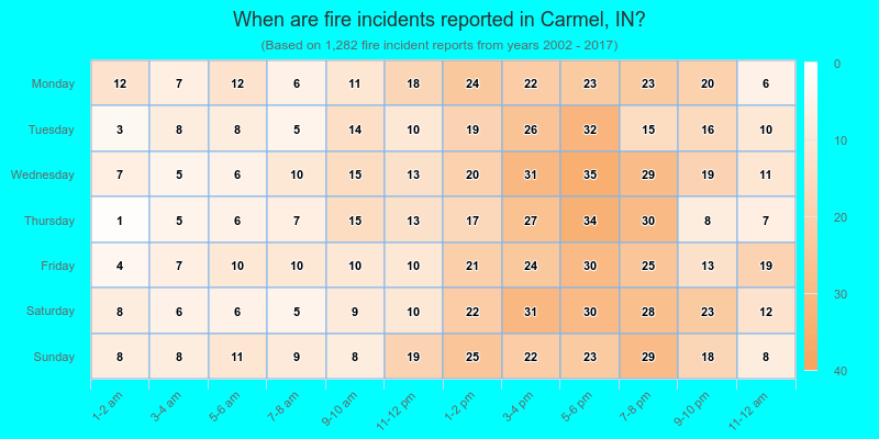When are fire incidents reported in Carmel, IN?