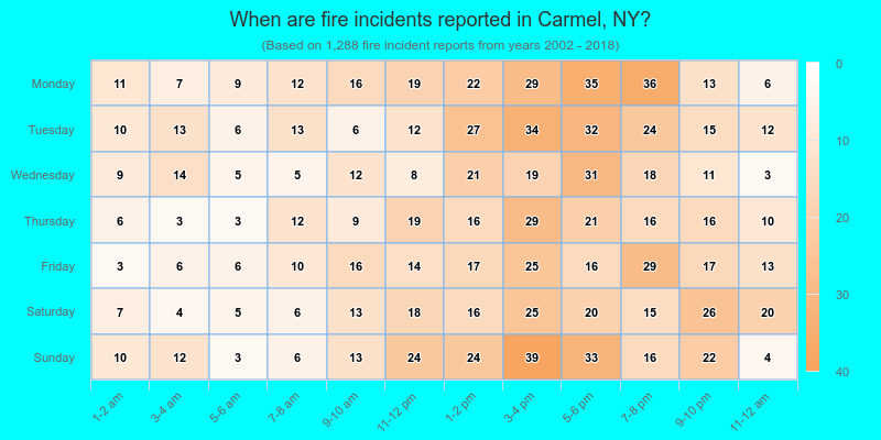 When are fire incidents reported in Carmel, NY?