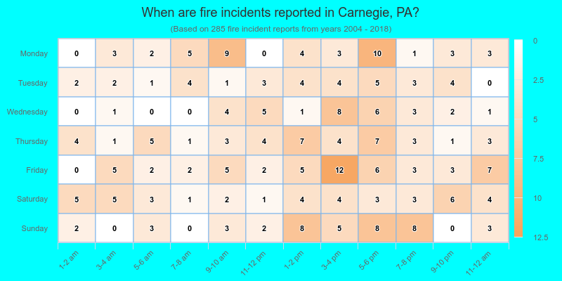 When are fire incidents reported in Carnegie, PA?