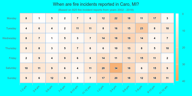When are fire incidents reported in Caro, MI?