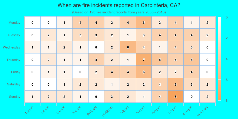 When are fire incidents reported in Carpinteria, CA?