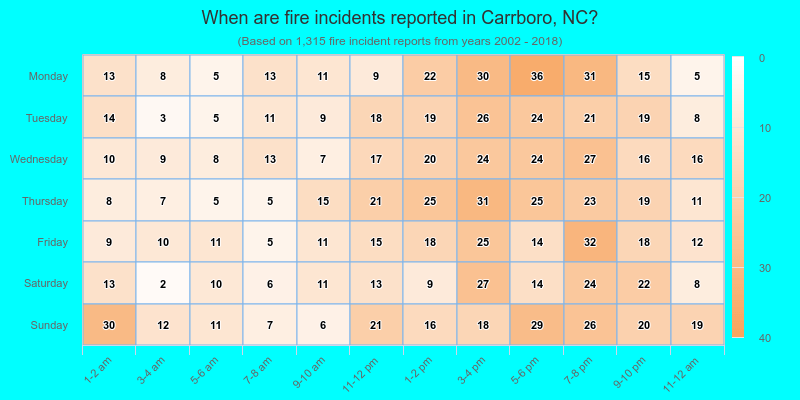 When are fire incidents reported in Carrboro, NC?