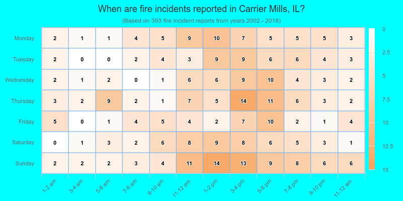 When are fire incidents reported in Carrier Mills, IL?