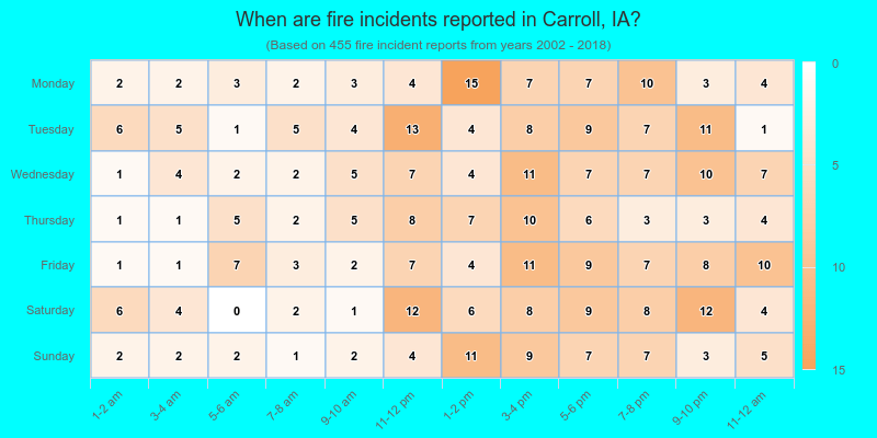 When are fire incidents reported in Carroll, IA?