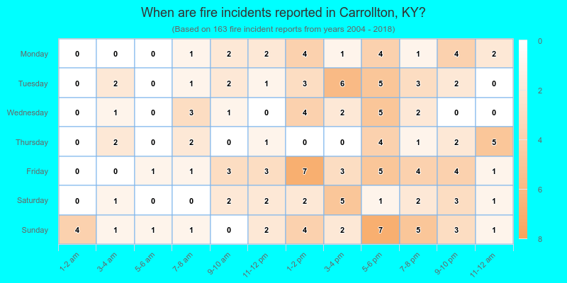 When are fire incidents reported in Carrollton, KY?