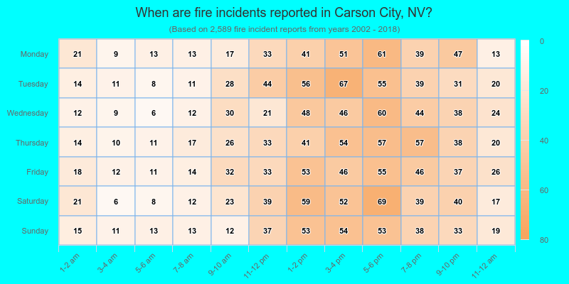 When are fire incidents reported in Carson City, NV?