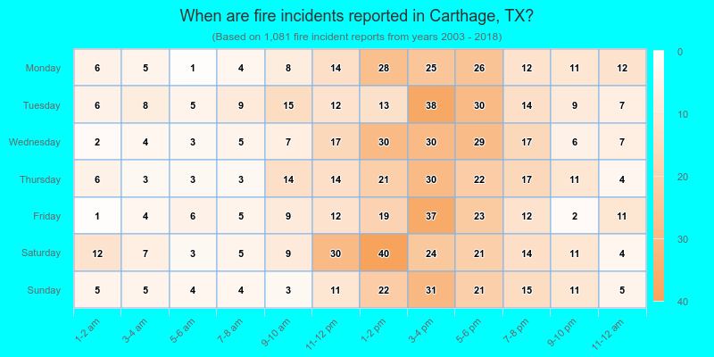 When are fire incidents reported in Carthage, TX?