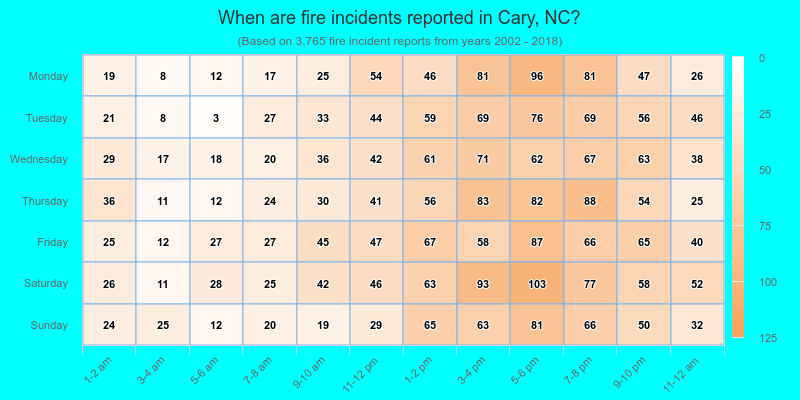 When are fire incidents reported in Cary, NC?
