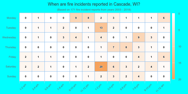 When are fire incidents reported in Cascade, WI?