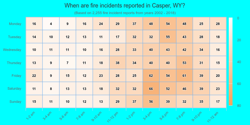 When are fire incidents reported in Casper, WY?