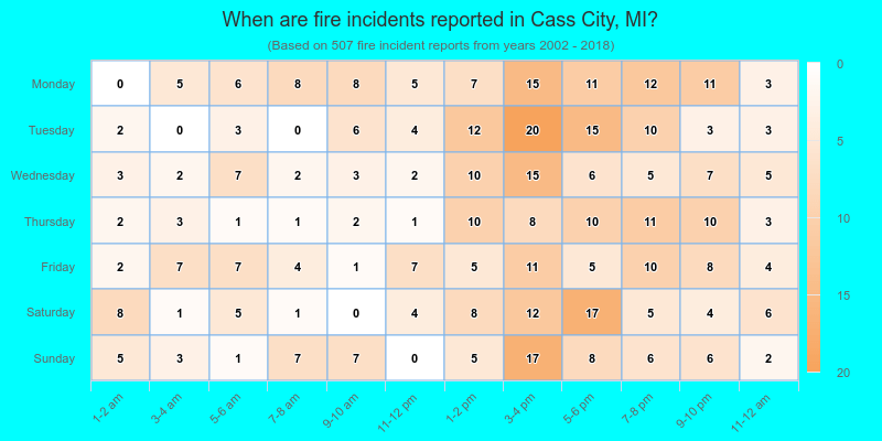 When are fire incidents reported in Cass City, MI?