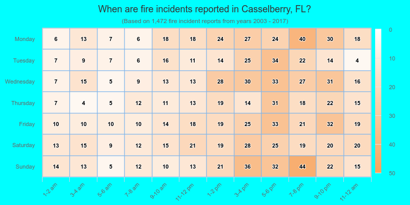 When are fire incidents reported in Casselberry, FL?