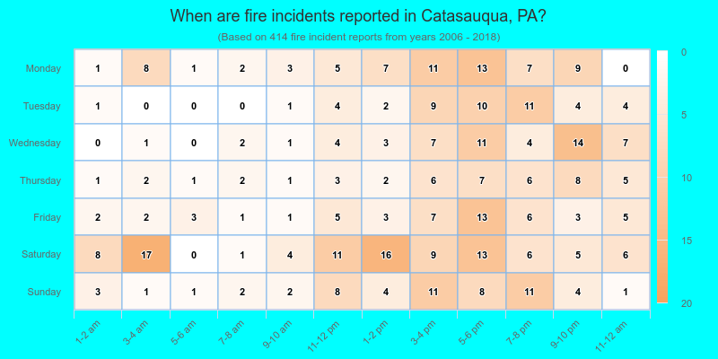 When are fire incidents reported in Catasauqua, PA?