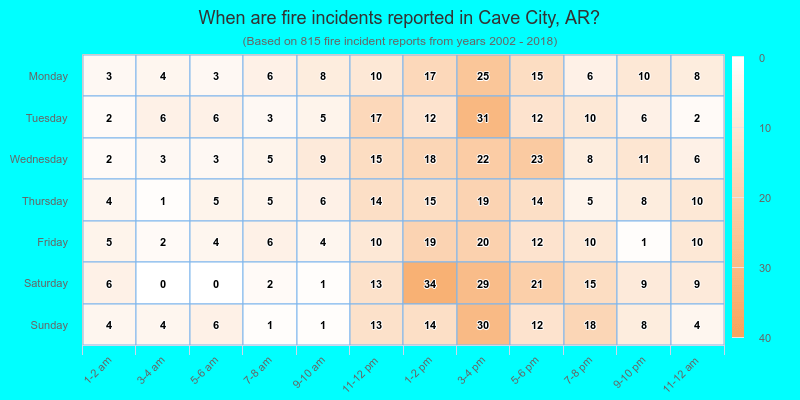 When are fire incidents reported in Cave City, AR?