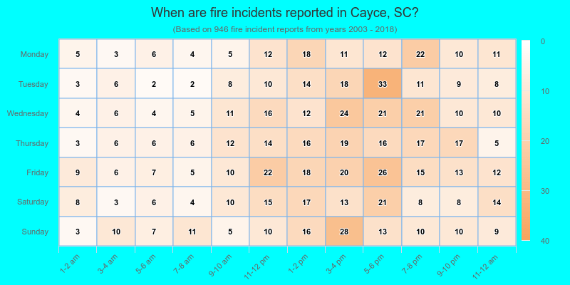 When are fire incidents reported in Cayce, SC?