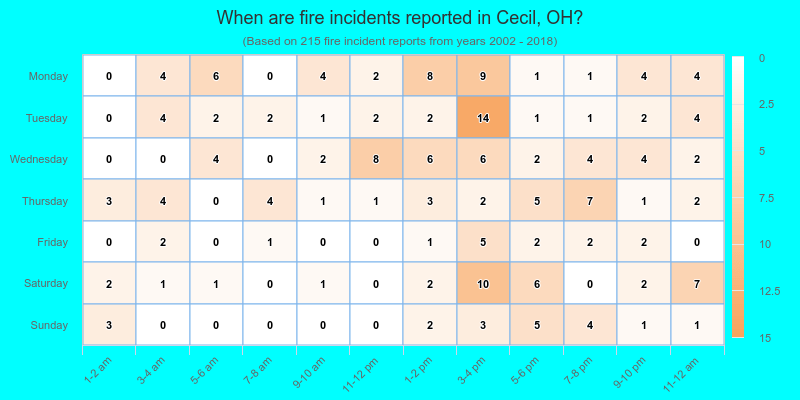 When are fire incidents reported in Cecil, OH?