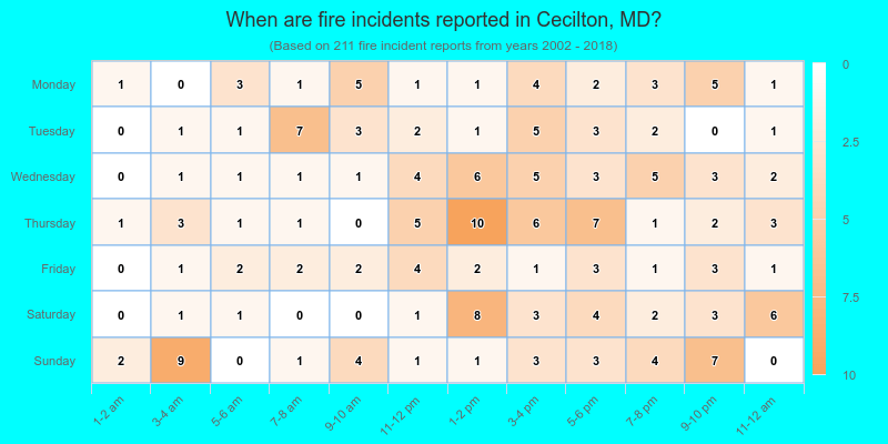 When are fire incidents reported in Cecilton, MD?