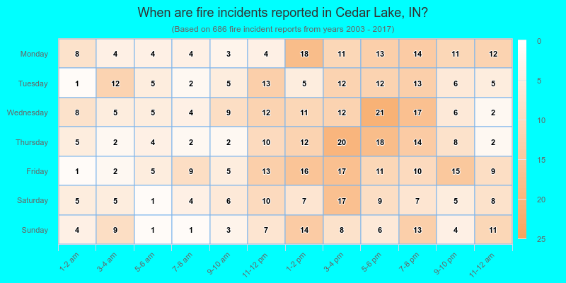 When are fire incidents reported in Cedar Lake, IN?