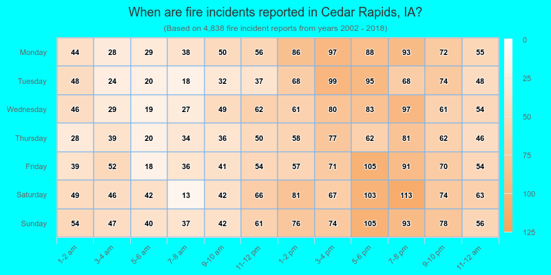 When are fire incidents reported in Cedar Rapids, IA?