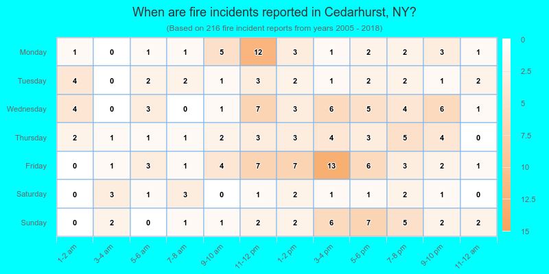 When are fire incidents reported in Cedarhurst, NY?