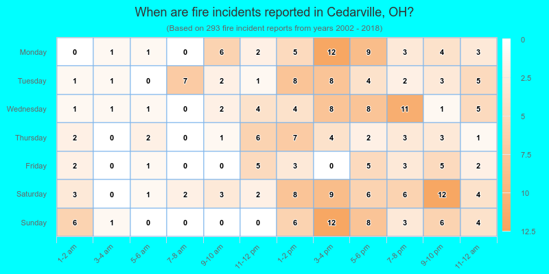 When are fire incidents reported in Cedarville, OH?