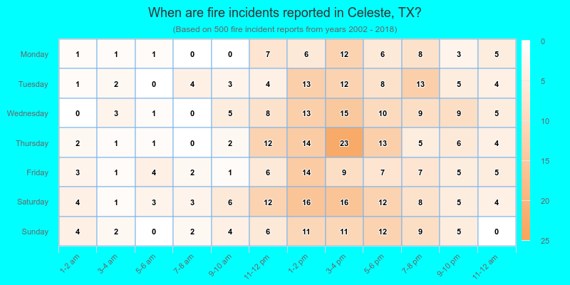 When are fire incidents reported in Celeste, TX?