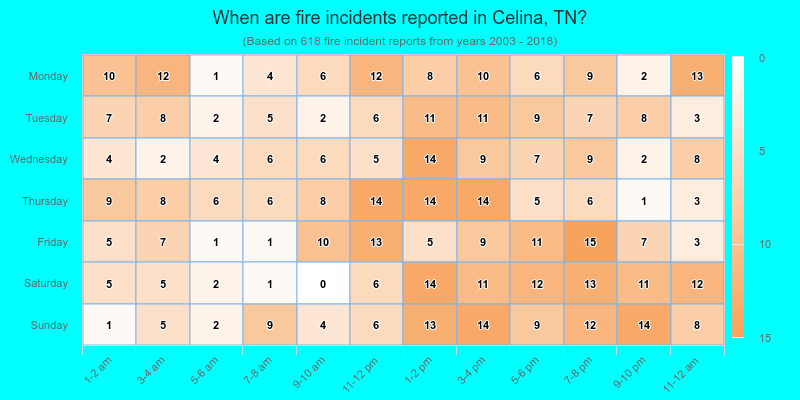When are fire incidents reported in Celina, TN?