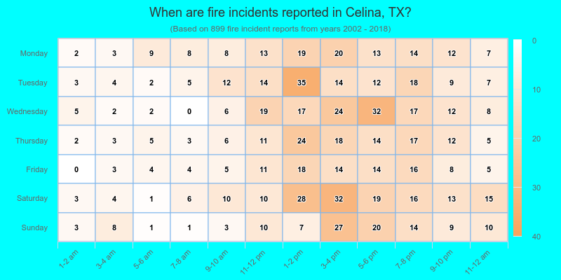 When are fire incidents reported in Celina, TX?