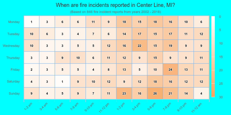 When are fire incidents reported in Center Line, MI?