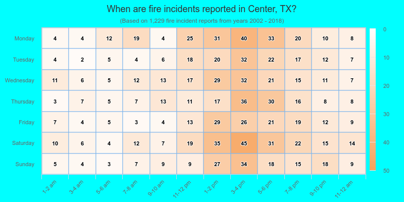 When are fire incidents reported in Center, TX?