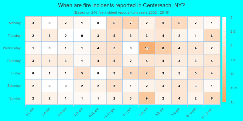 When are fire incidents reported in Centereach, NY?