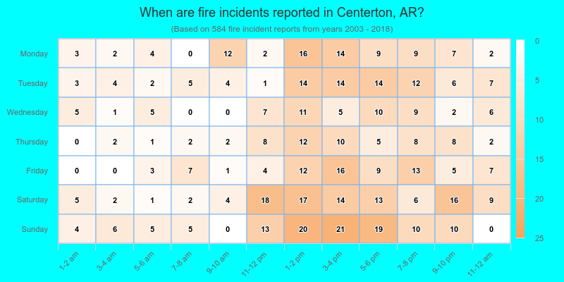 When are fire incidents reported in Centerton, AR?