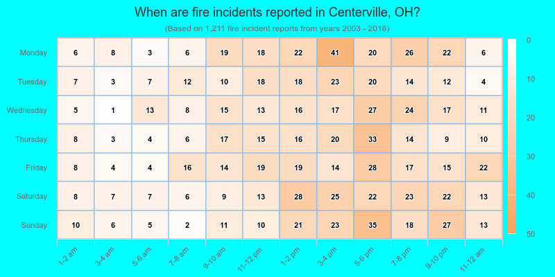 When are fire incidents reported in Centerville, OH?