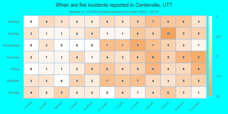 When are fire incidents reported in Centerville, UT?