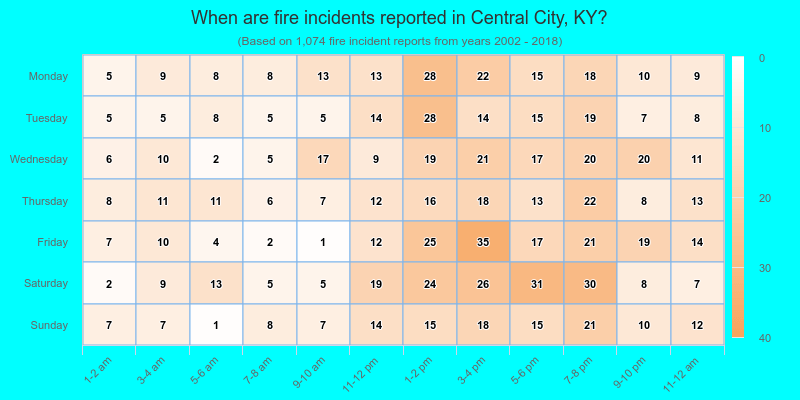 When are fire incidents reported in Central City, KY?