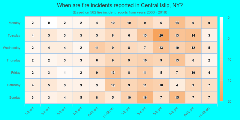 When are fire incidents reported in Central Islip, NY?