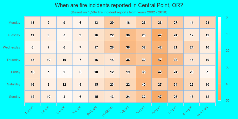 When are fire incidents reported in Central Point, OR?
