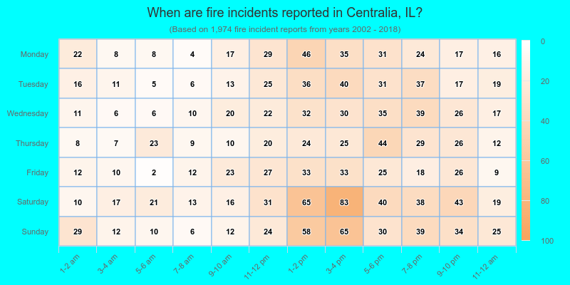 When are fire incidents reported in Centralia, IL?