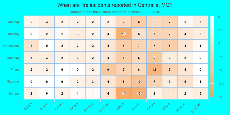 When are fire incidents reported in Centralia, MO?
