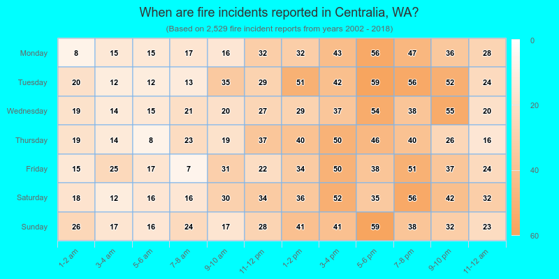 When are fire incidents reported in Centralia, WA?