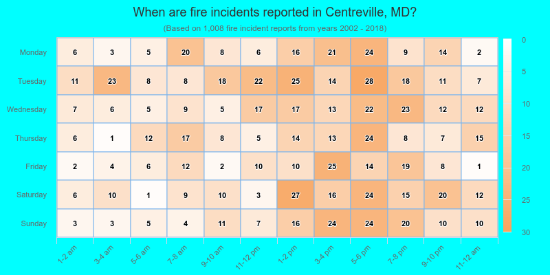 When are fire incidents reported in Centreville, MD?